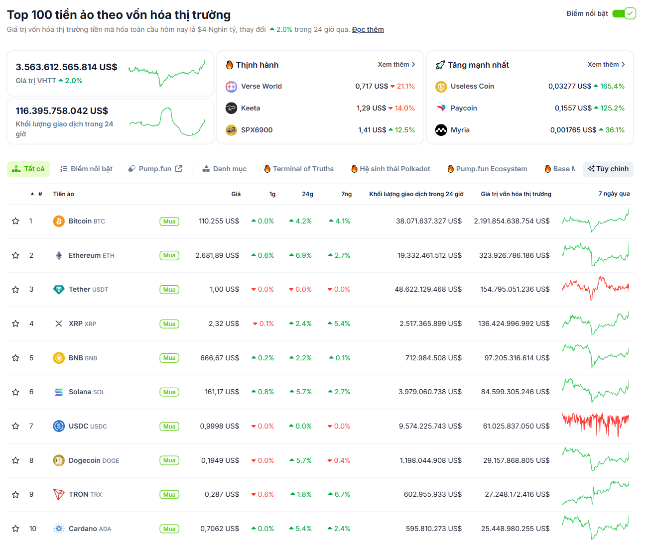 Thống kê hiệu suất của các đồng coin có vốn hoá lớn nhất thị trường Crypto ngày 10/6/2025 - theo CoinGecko