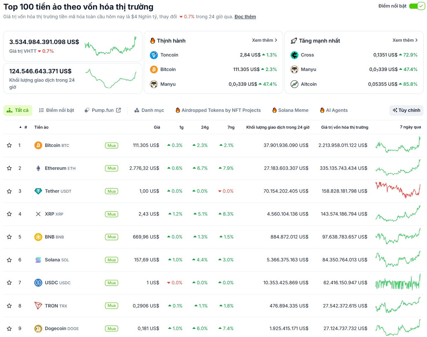 Thống kê hiệu suất của các đồng coin có vốn hoá lớn nhất thị trường Crypto trong ngày 10/7/2025 - theo CoinGecko