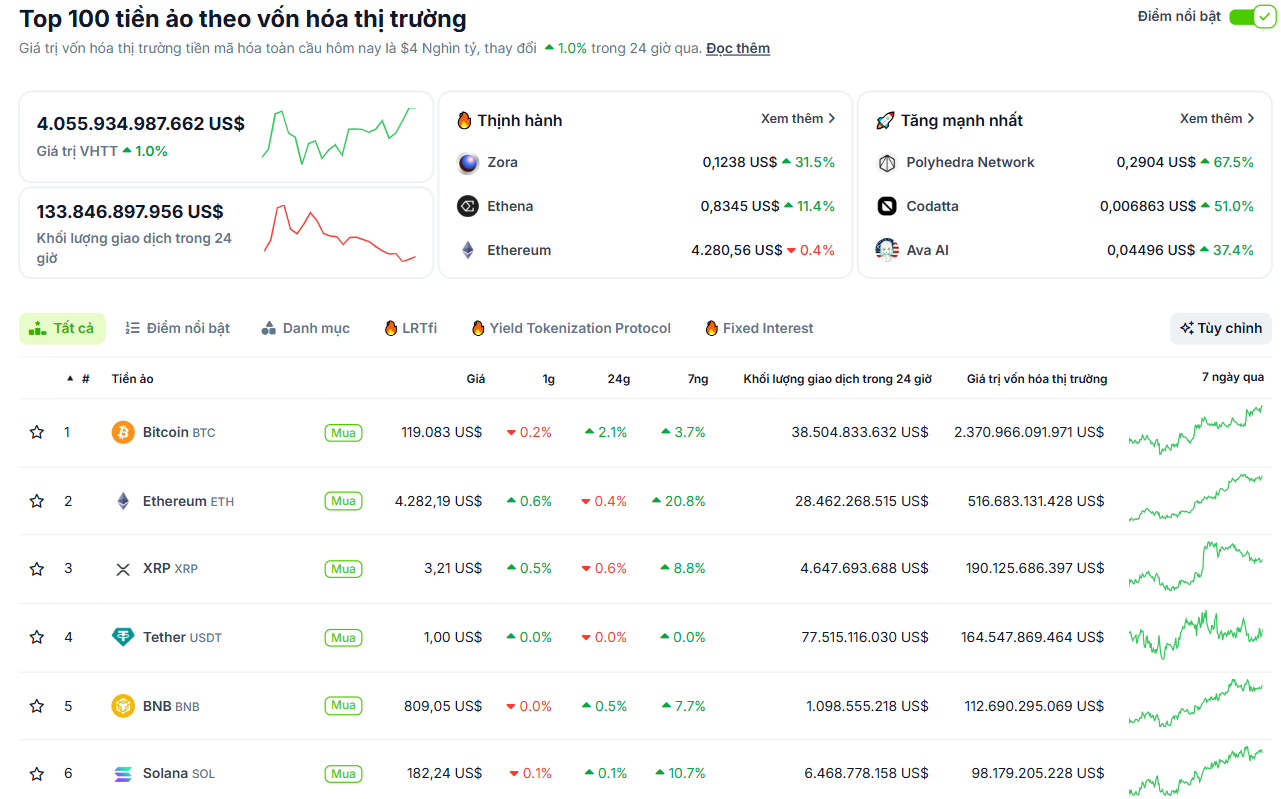 Hiệu suất của các đồng coin có vốn hoá hàng đầu thị trường Crypto vào ngày 11/8/2025 - theo CoinGecko