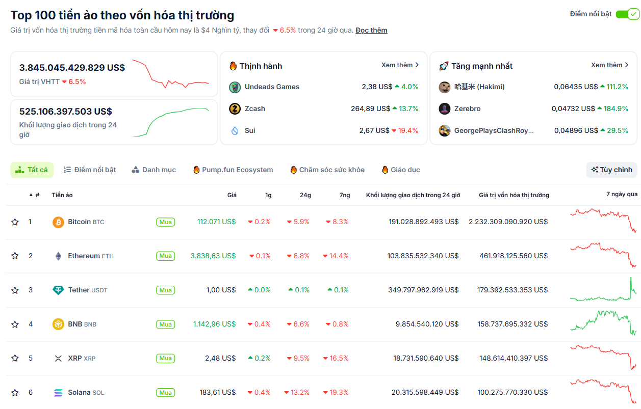 Thống kê hiệu suất của các token có vốn hoá lớn nhất thị trường Crypto sáng ngày 12/10/2025 - theo CoinGecko