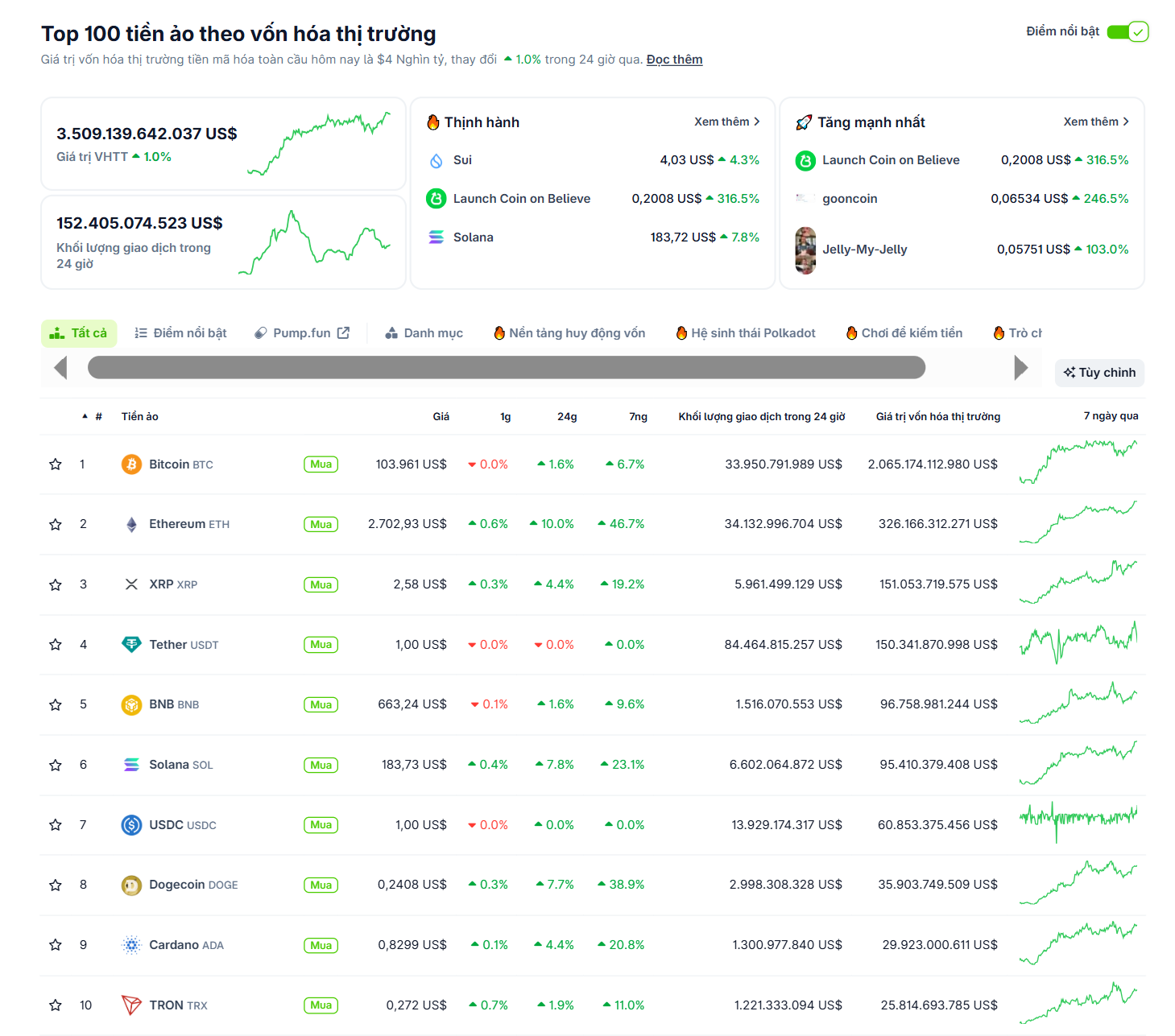 Thống kê hiệu suất các đồng coin top vào ngày 14/5/2025 - theo CoinGecko