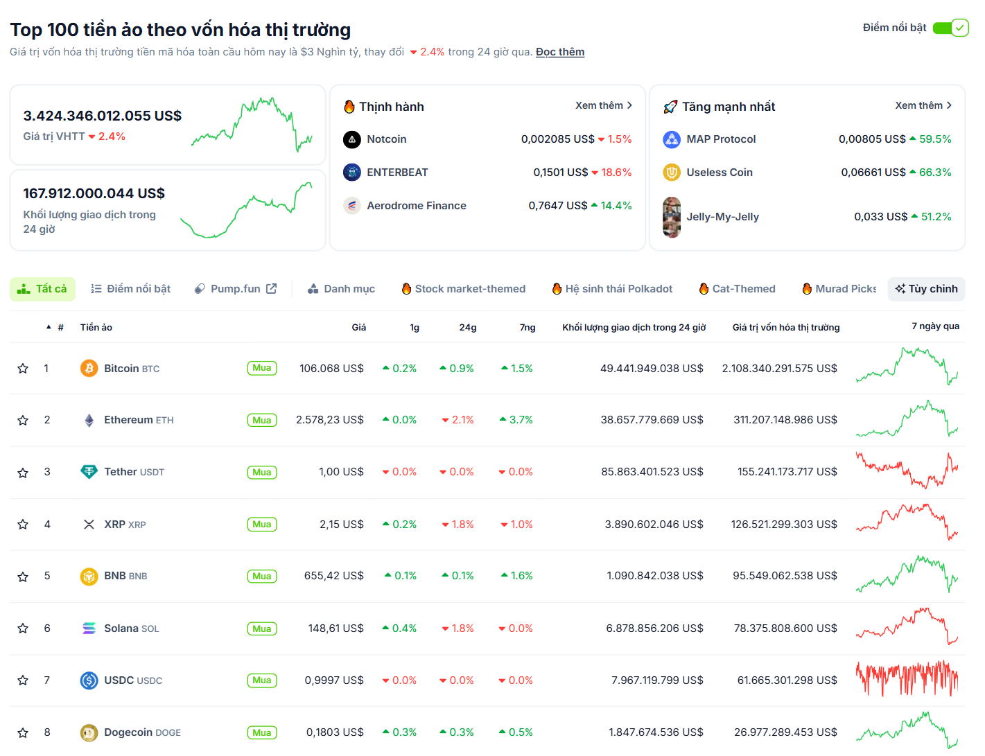 Thống kê hiệu suất của các đồng coin có vốn hoá lớn nhất thị trường Crypto trong ngày 14/6/2025 - theo CoinGecko