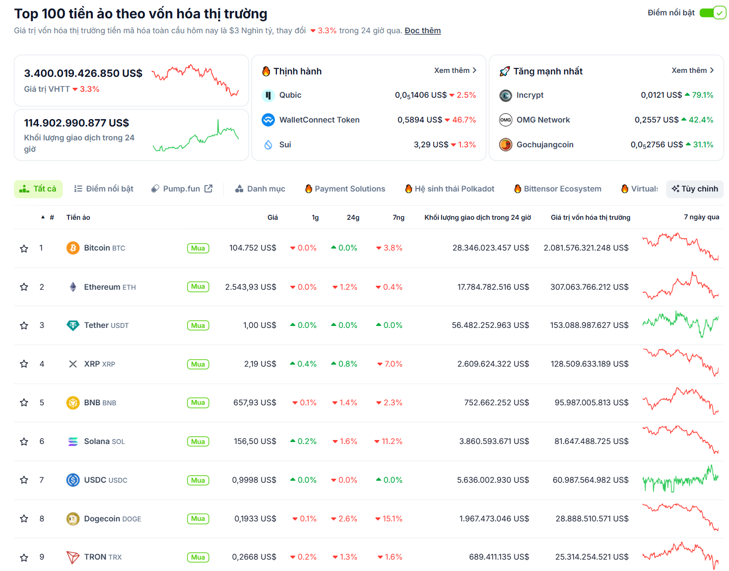 Thống kê hiệu suất của các đồng coin top vào ngày 1/6/2025 - theo CoinGecko