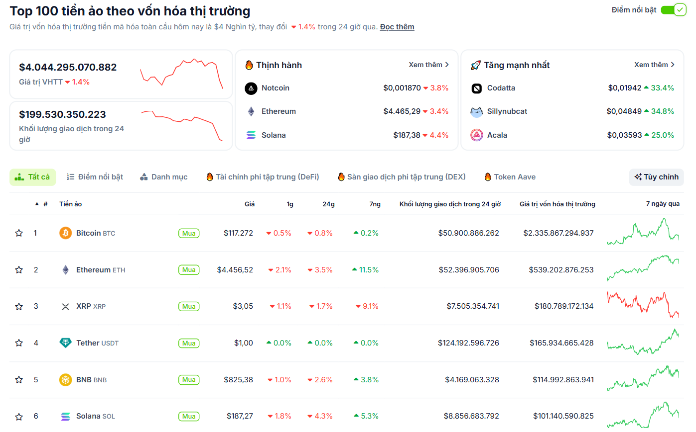 Thống kê hiệu suất của các đồng coin vốn hoá hàng đầu thị trường Crypto vào ngày 16/8/2025 - theo CoinGecko
