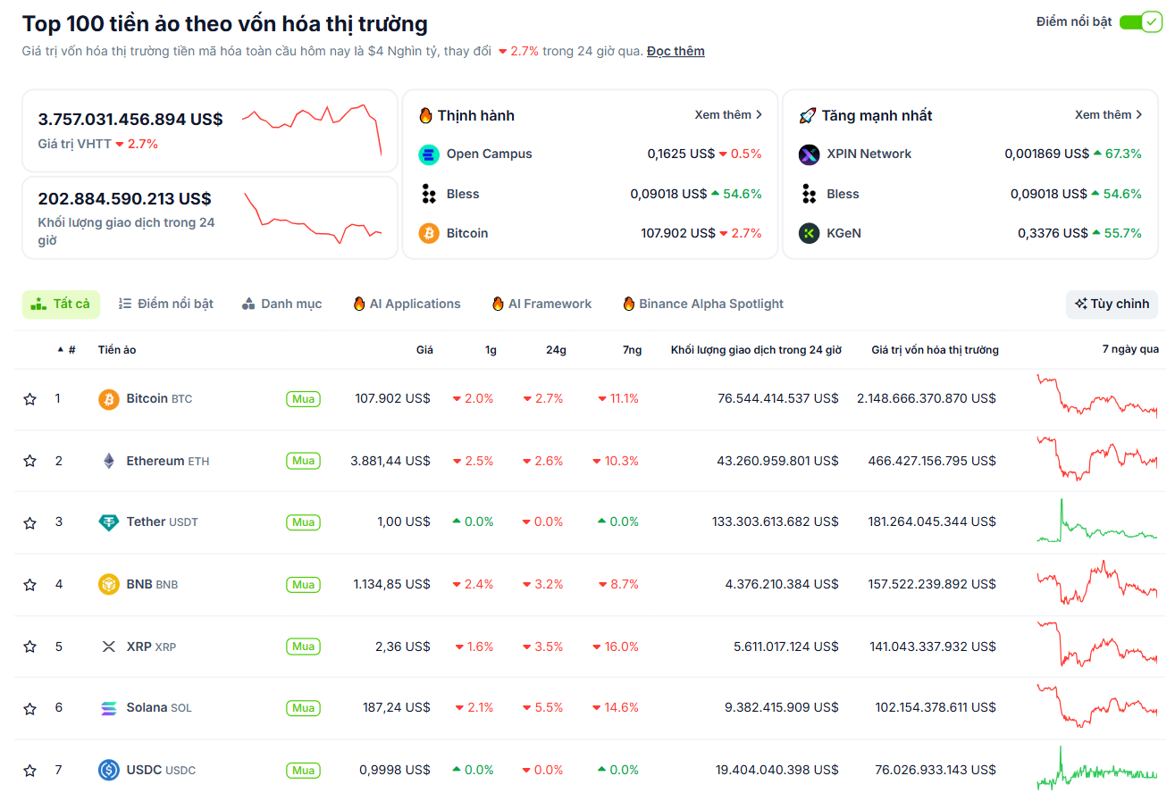 Thống kê hiệu suất của các đồng coin vốn hoá lớn nhất thị trường Crypto sáng ngày 17/10/2025 - theo CoinGecko