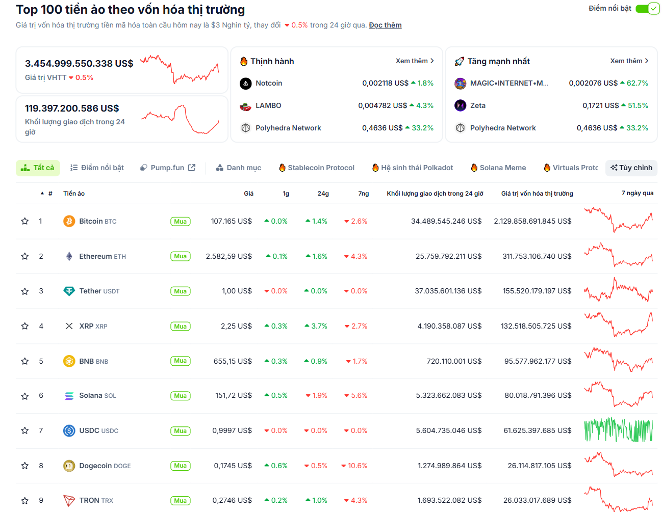 Thống kê hiệu suất của các đồng coin có vốn hoá lớn nhất trên thị trường Crypto ngày 17/6/2025 - theo CoinGecko