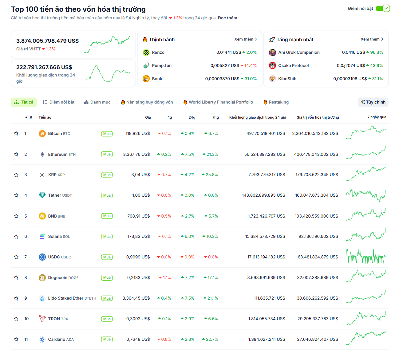 Thống kê hiệu suất của các đồng coin có vốn hoá lớn nhất thị trường Crypto vào ngày 17/7/2025 - theo CoinGecko