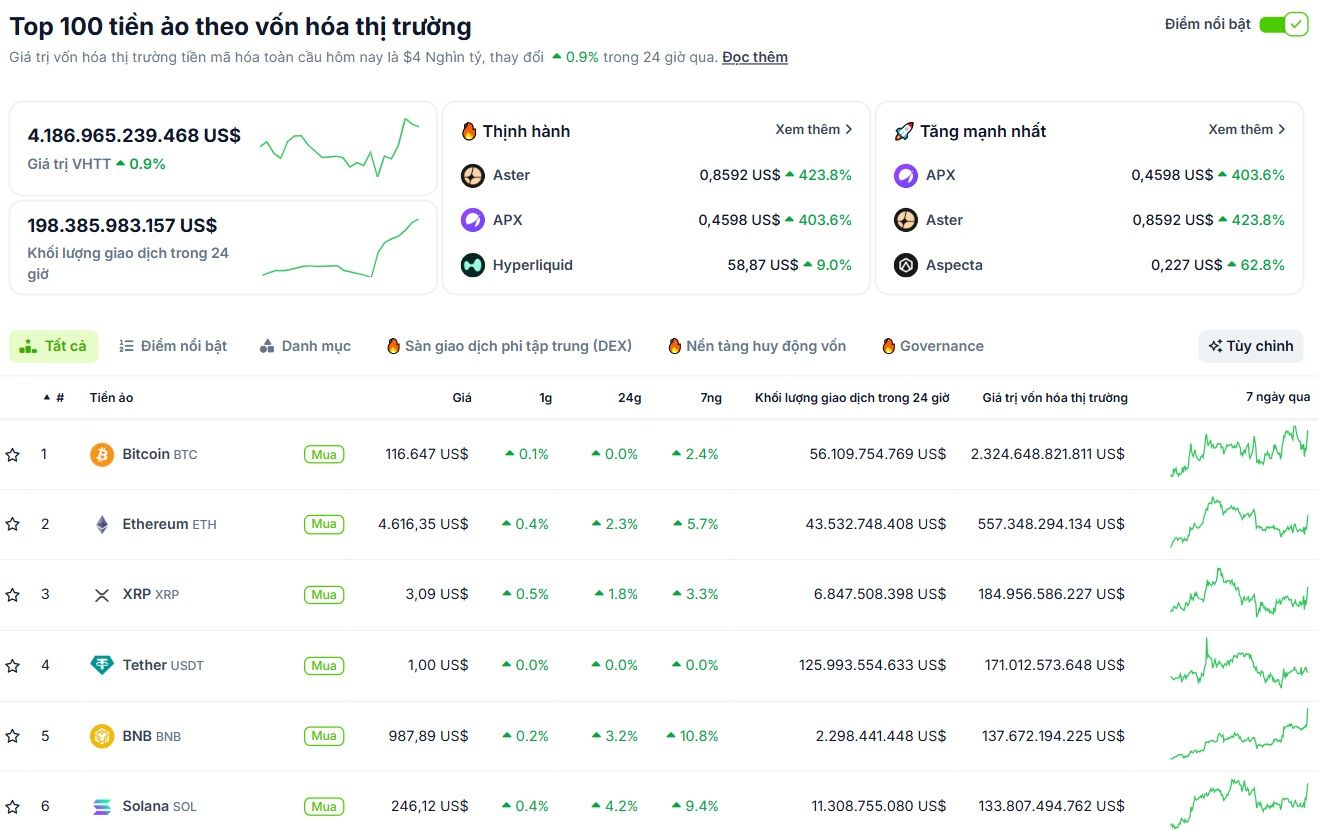 Các đồng coin top đa phần ghi nhận xanh rực rỡ sáng ngày 18/9/2025 - theo CoinGecko