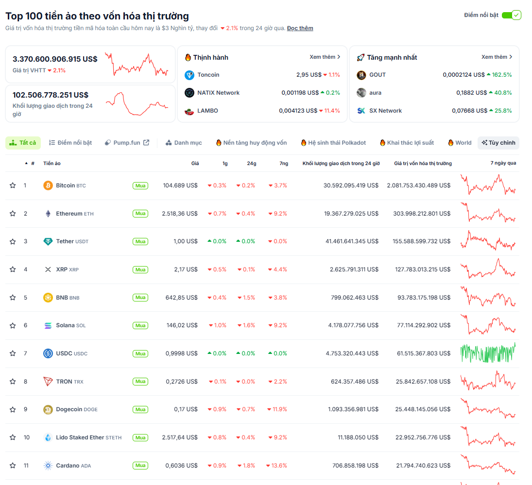 Thống kê hiệu suất của các đồng coin có vốn hoá lớn nhất trên thị trường Crypto vào ngày 19/6/2025 - theo CoinGecko