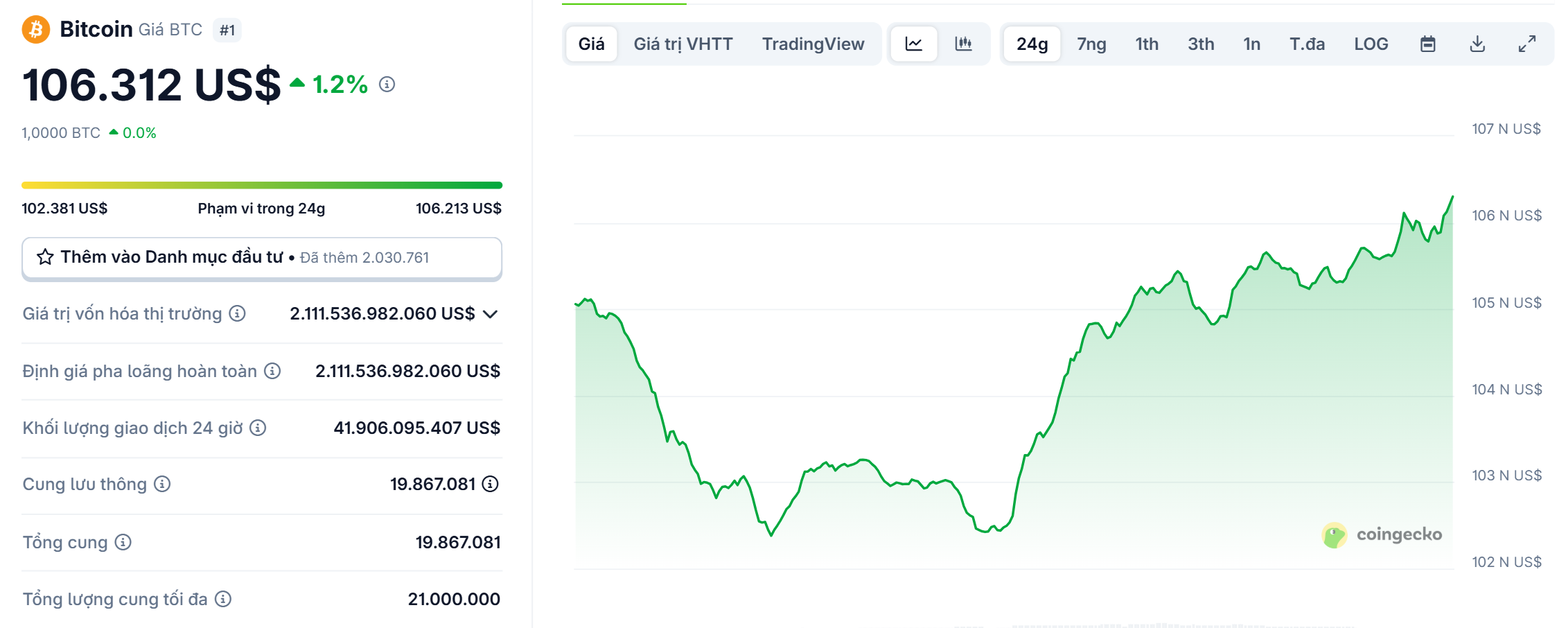 Biểu đồ giá của BTC (Bitcoin) trong ngày 20/5/2025 - theo CoinGecko