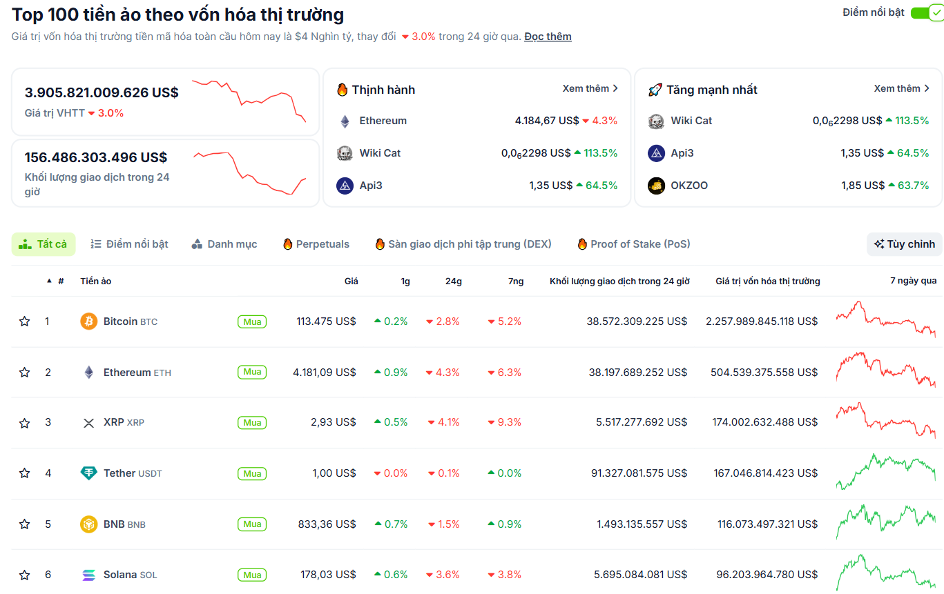 Thống kê hiệu suất của các đồng coin vốn hoá lớn nhất toàn thị trường Crypto vào ngày 20/8/2025 - theo CoinGecko