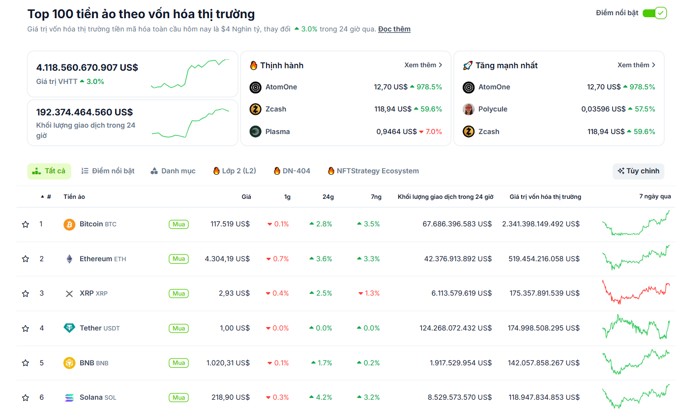 Các đồng coin top đồng loạt bật tăng mạnh sáng ngày 2/10/2025 - theo CoinGecko