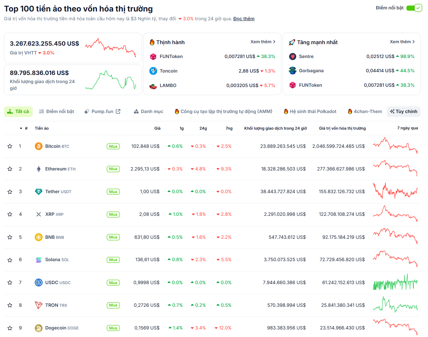 Thống kê hiệu suất của các đồng coin có vốn hoá lớn nhất thị trường Crypto vào ngày 22/6/2025