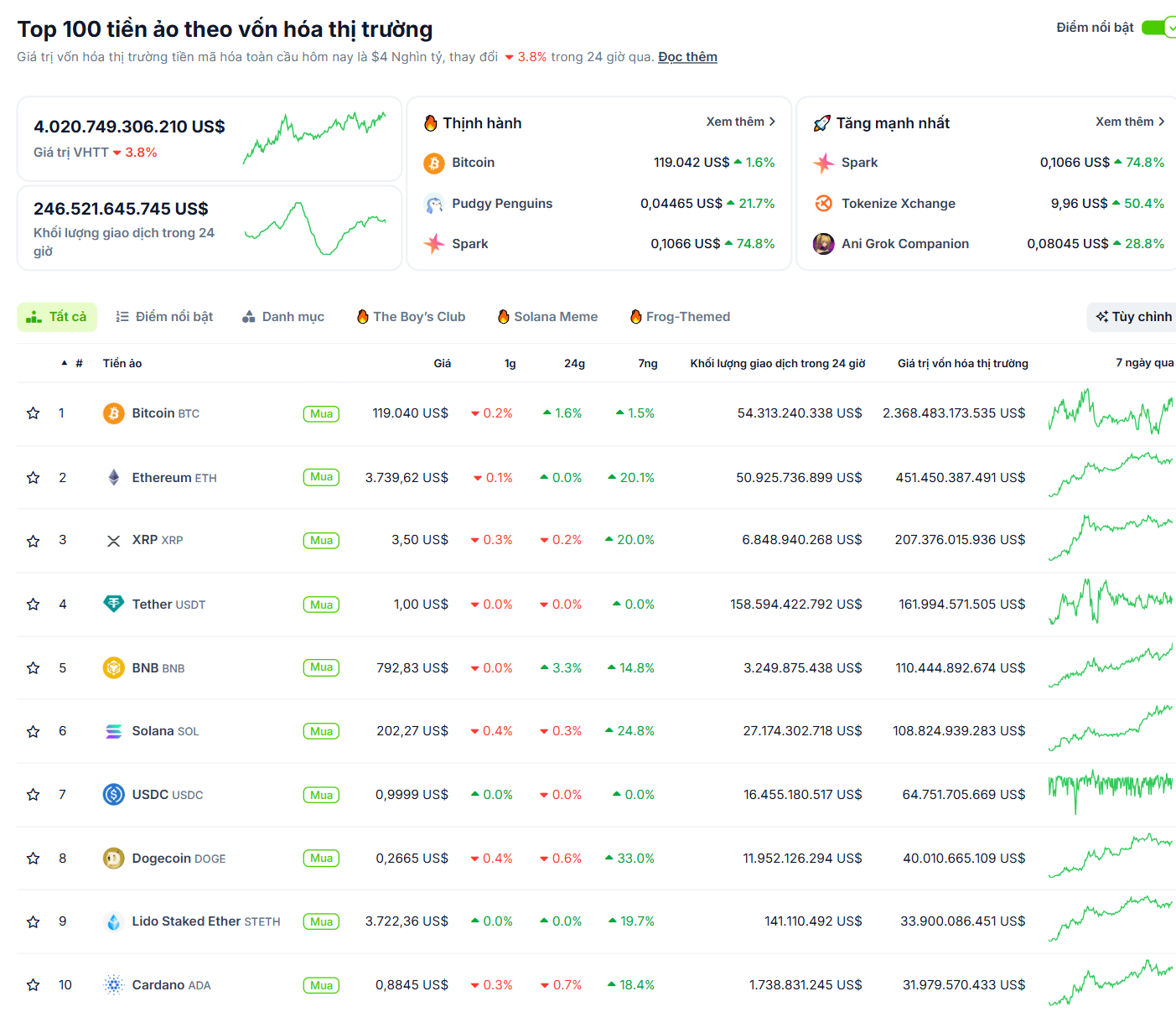 Thống kê hiệu suất của các đồng coin có vốn hoá lớn nhất trên toàn thị trường Crypto vào ngày 23/7/2025 - theo CoinGecko