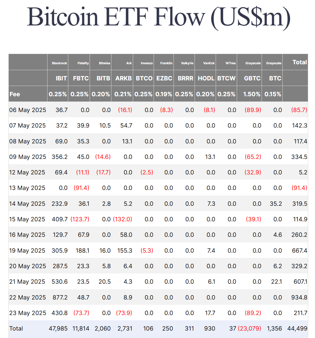 Thống kê dòng tiền đổ vào các quỹ Spot BTC ETF tại Mỹ theo từng ngày - nguồn: Farside Investors