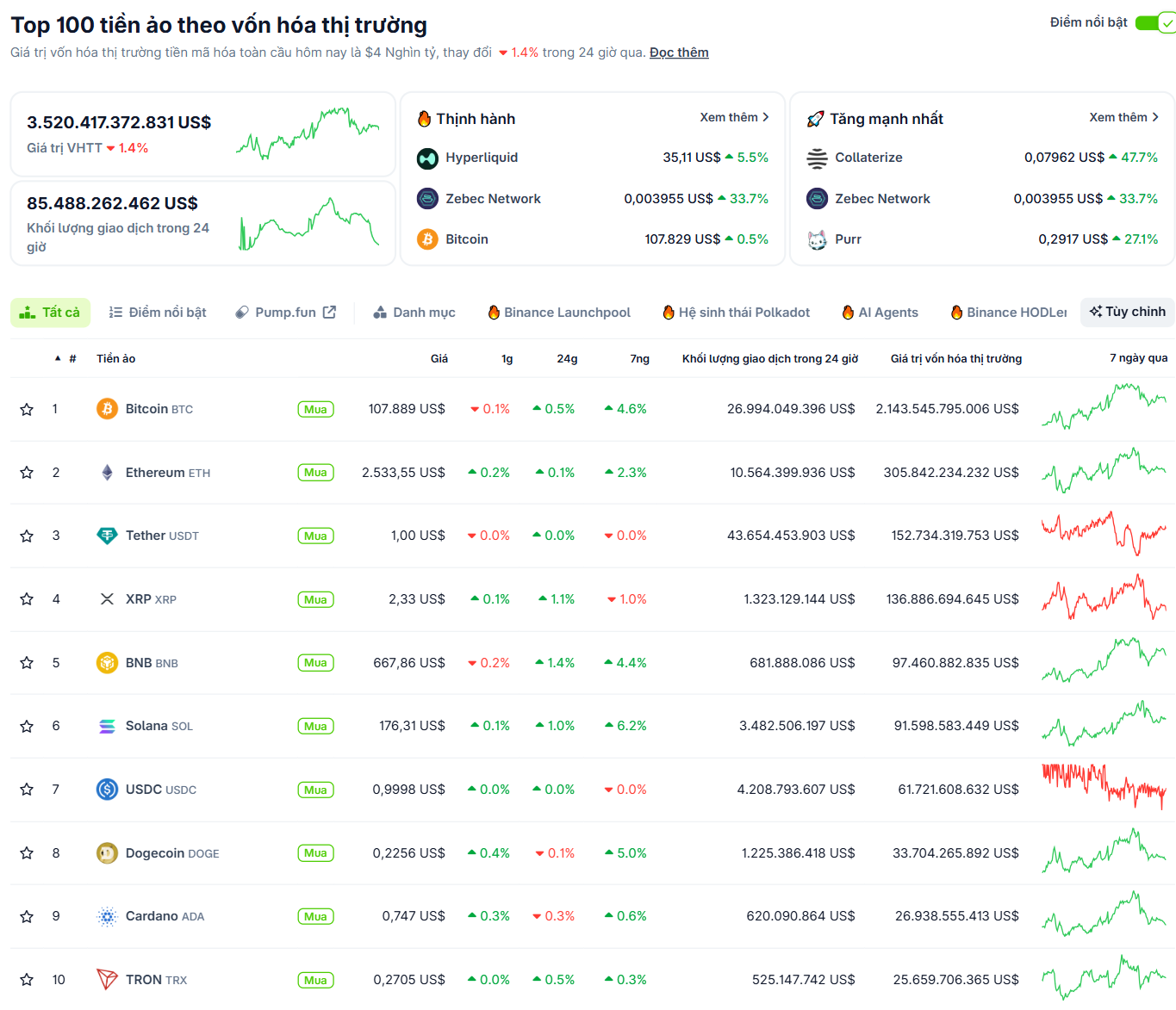 Thống kê hiệu suất của các đồng coin có vốn hoá lớn nhất thị trường Crypto ngày 25/5/2025 - theo CoinGecko