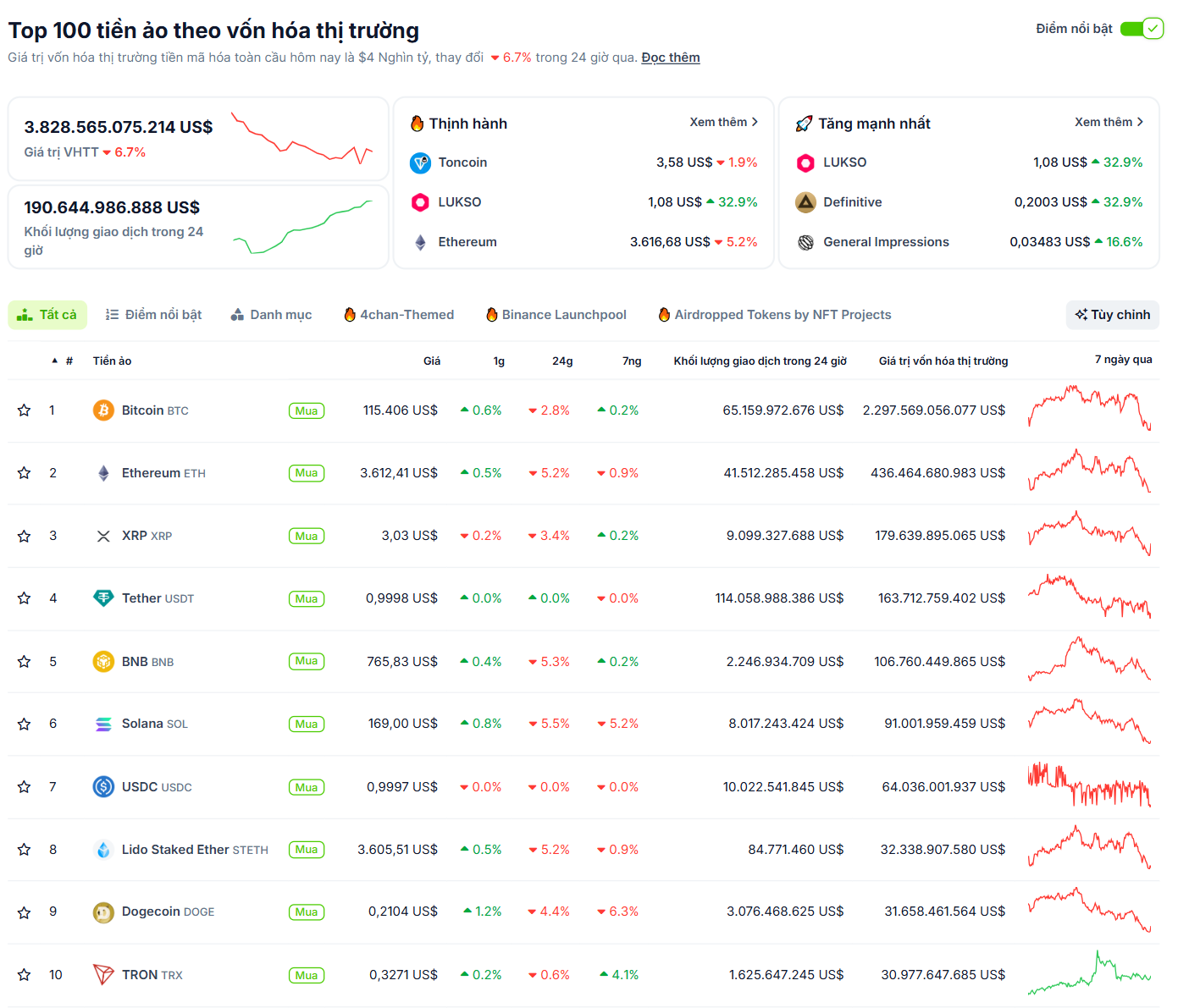 Thống kê hiệu suất của các đồng coin có vốn hoá lớn nhất thị trường Crypto vào ngày 2/8 - theo CoinGecko