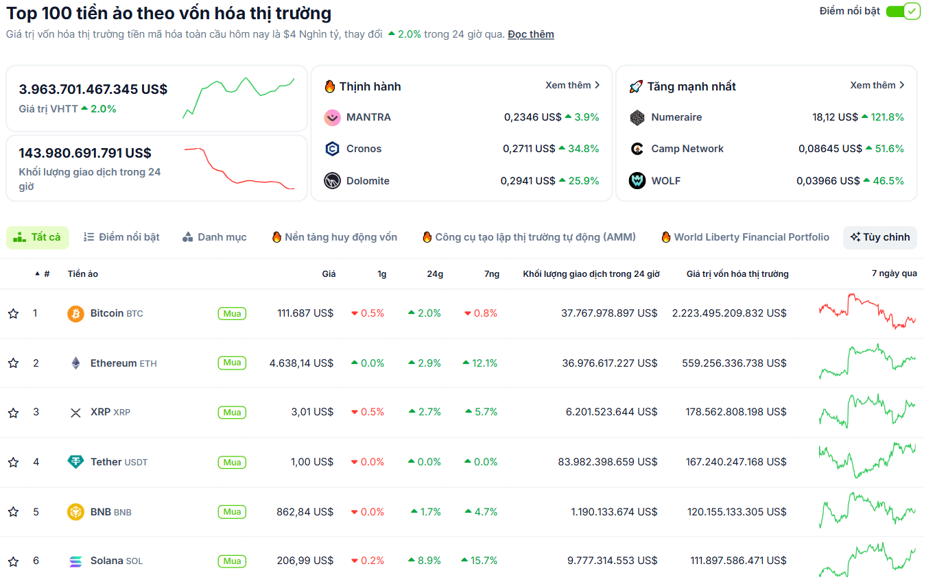 Thống kê hiệu suất của các đồng coin vốn hoá hàng đầu thị trường Crypto vào ngày 27/8/2025 - theo CoinGecko