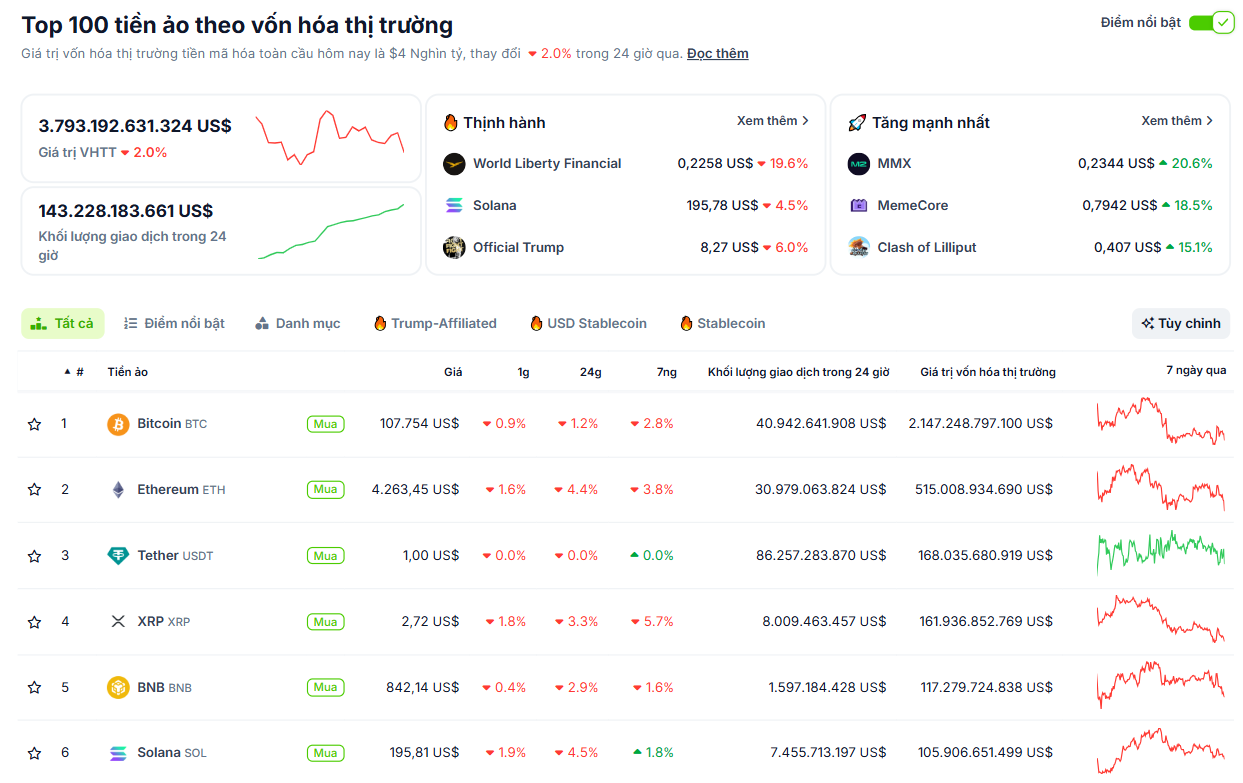 Thống kê hiệu suất của các đồng coin có vốn hoá (market cap) lớn nhất thị trường Crypto vào ngày 2/9/2025 - theo CoinGecko