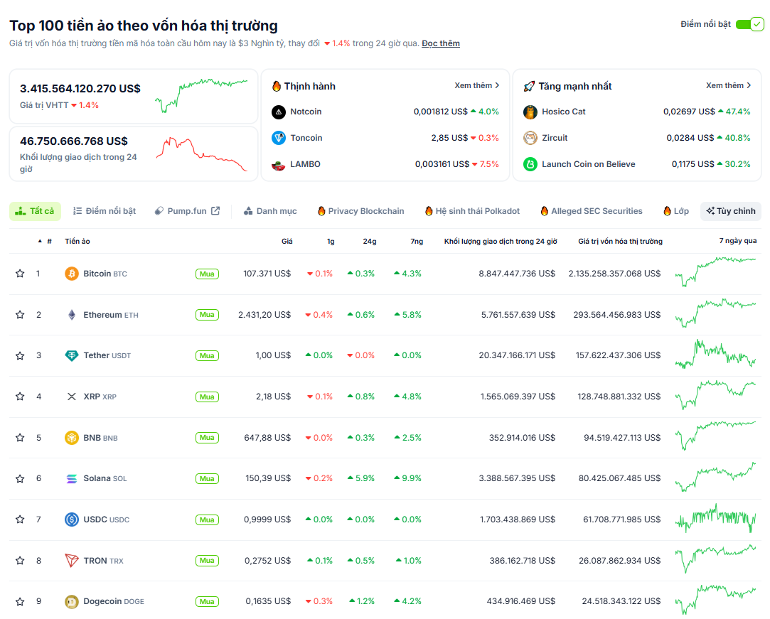 Thống kê hiệu suất của các đồng coin có vốn hoá lớn nhất thị trường Crypto vào ngày 29/6/2025