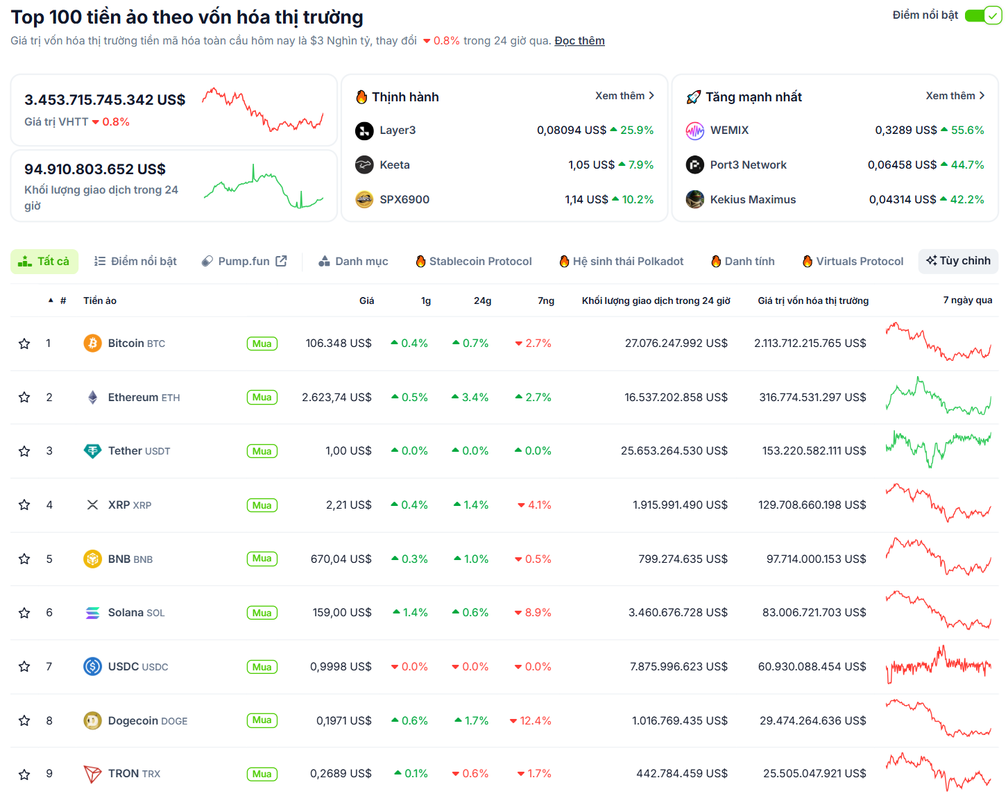 Hiệu suất của các đồng coin top trong ngày 3/6/2025 - theo CoinGecko