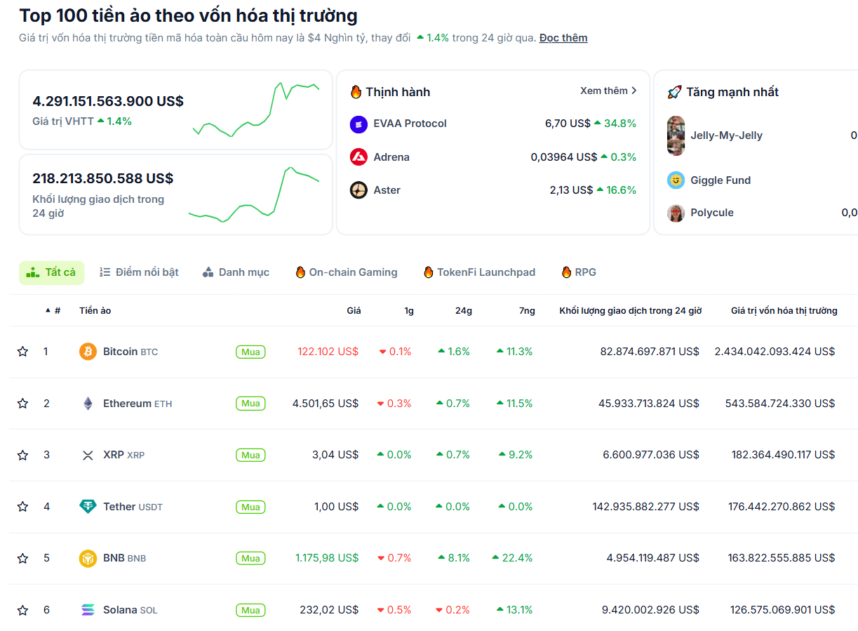 Thống kê hiệu suất của các đồng coin vốn hoá lớn nhất thị trường Crypto vào ngày 4/10/2025 - theo CoinGecko