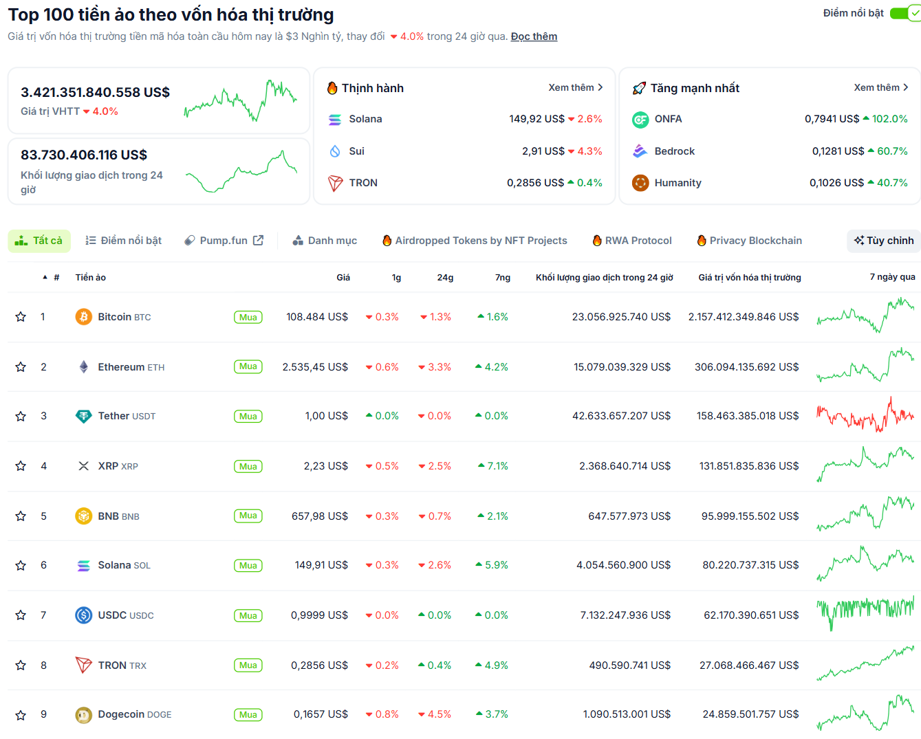 Thống kê hiệu suất của các đồng coin vốn hoá lớn nhất thị trường Crypto vào ngày 5/7/2025 - theo CoinGecko