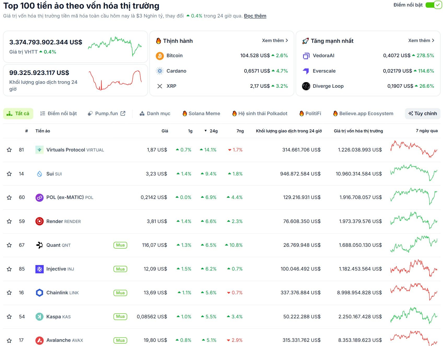 Các đồng coin nằm trong top 100 vốn hoá thị trường có hiệu suất tốt nhất 24 giờ qua - nguồn: CoinGecko