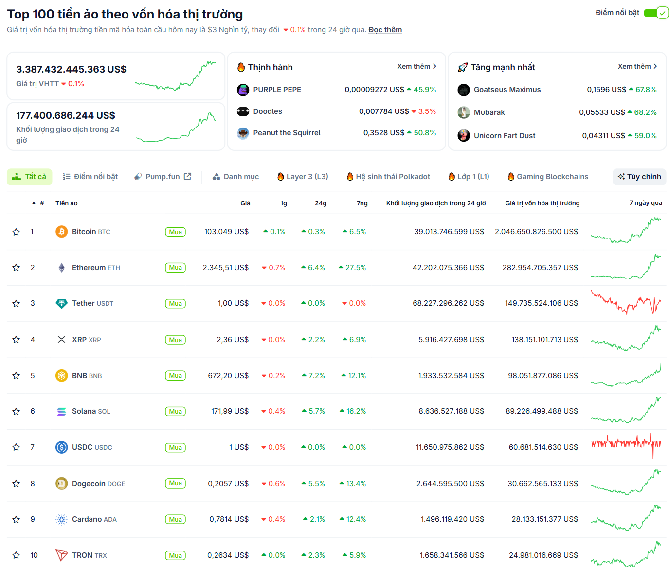 Thống kê hiệu suất của các đồng coin top vào ngày 10/5/2025 - theo CoinGecko