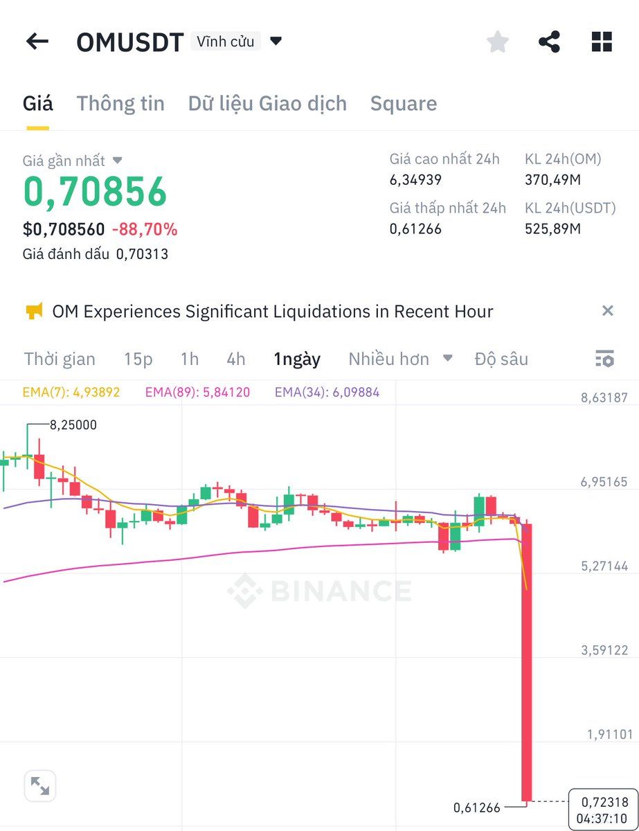 Biểu đồ giá của token OM (Mantra) trên khung ngày (D1) - nguồn: Binance Spot