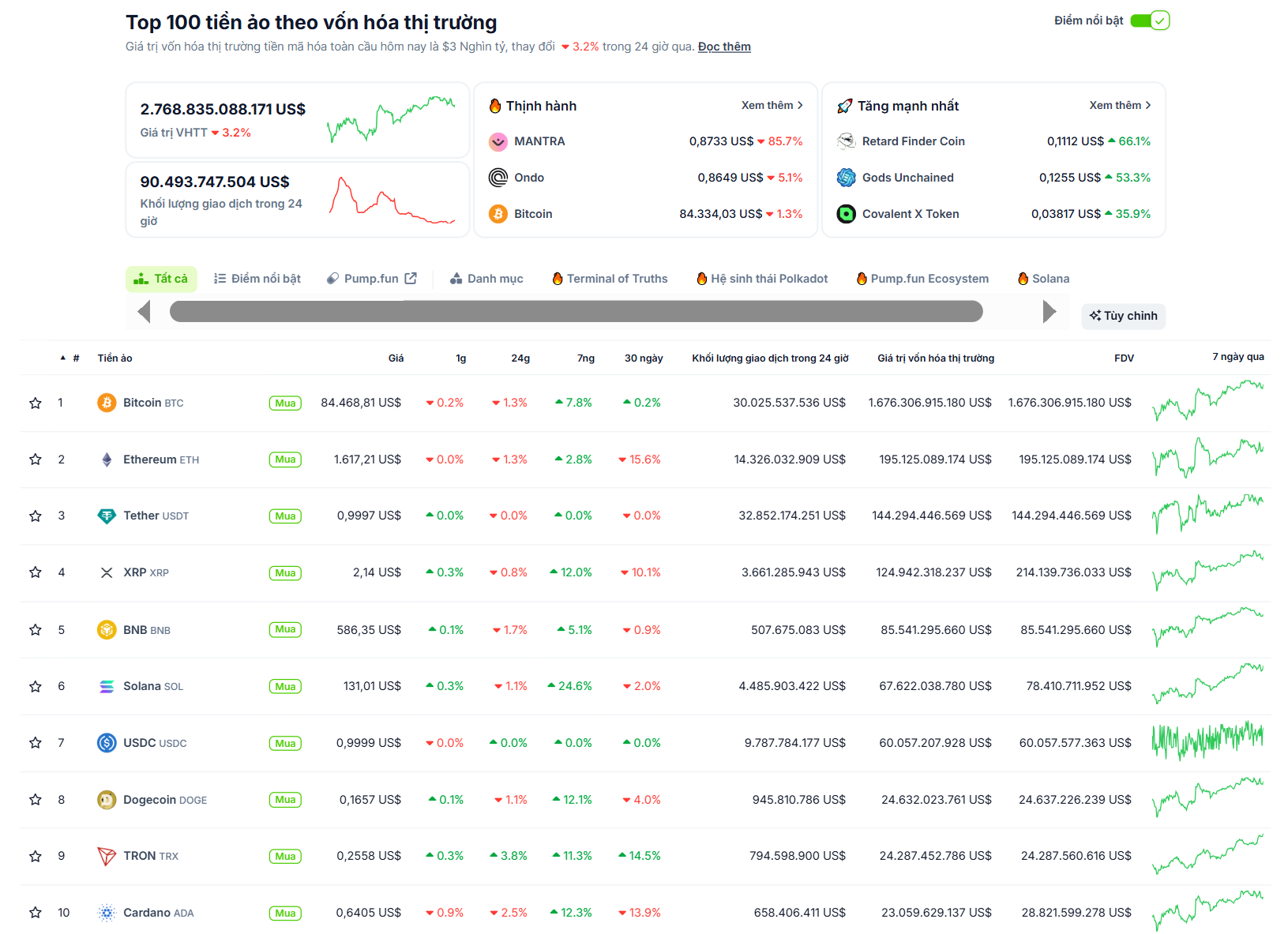 Thống kê hiệu suất của các đồng coin có vốn hoá lớn nhất trên toàn thị trường Crypto trong ngày 14/04/2025 - theo CoinGecko