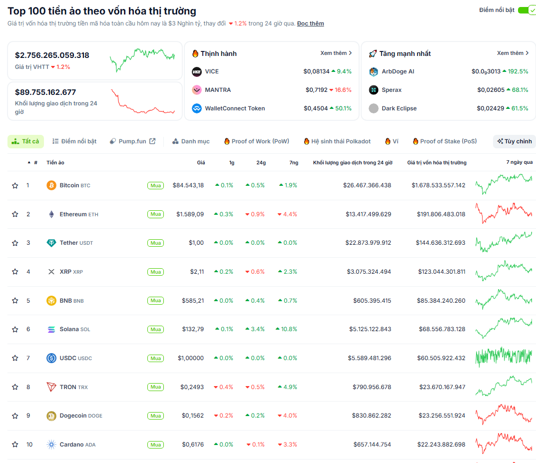 Thống kê hiệu suất của các đồng coin có vốn hoá lớn nhất trên toàn thị trường Crypto ngày 17/04/2025 - theo CoinGecko
