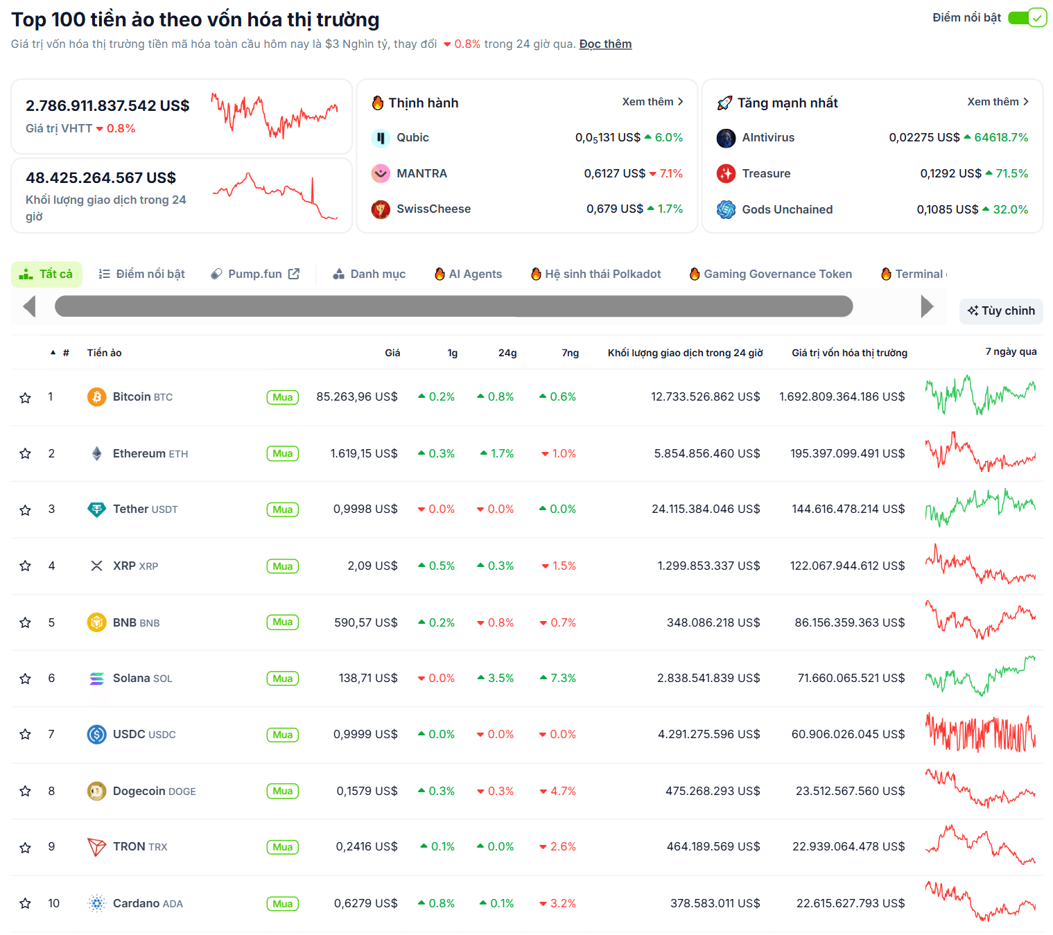Thống kê hiệu suất của các đồng coin có vốn hoá lớn nhất thị trường Crypto trong ngày 20/04 - nguồn: CoinGecko
