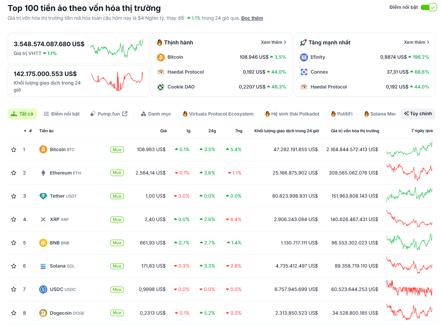 Thống kê hiệu suất của các đồng coin top vào ngày 21/5/2025 - theo CoinGecko