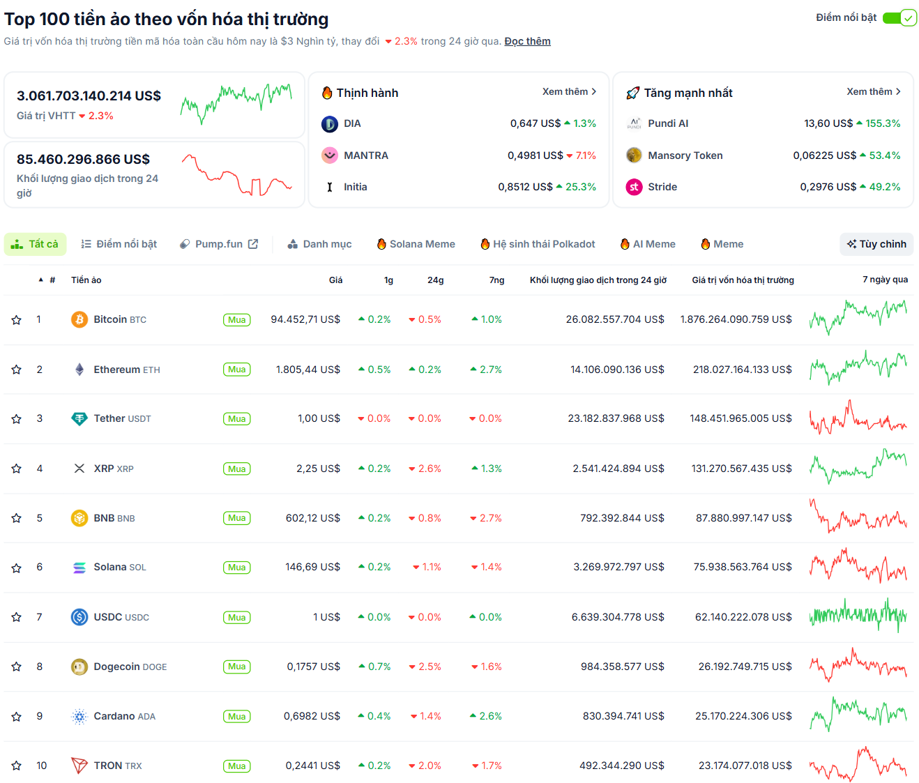 Thông kê hiệu suất của các đồng coin top trong ngày 30/04/2025 - theo CoinGecko