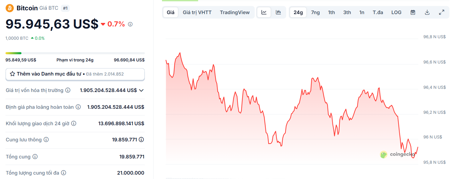 Biểu đồ giá của BTC (Bitcoin) vào ngày 4/5/2025 - nguồn: CoinGecko