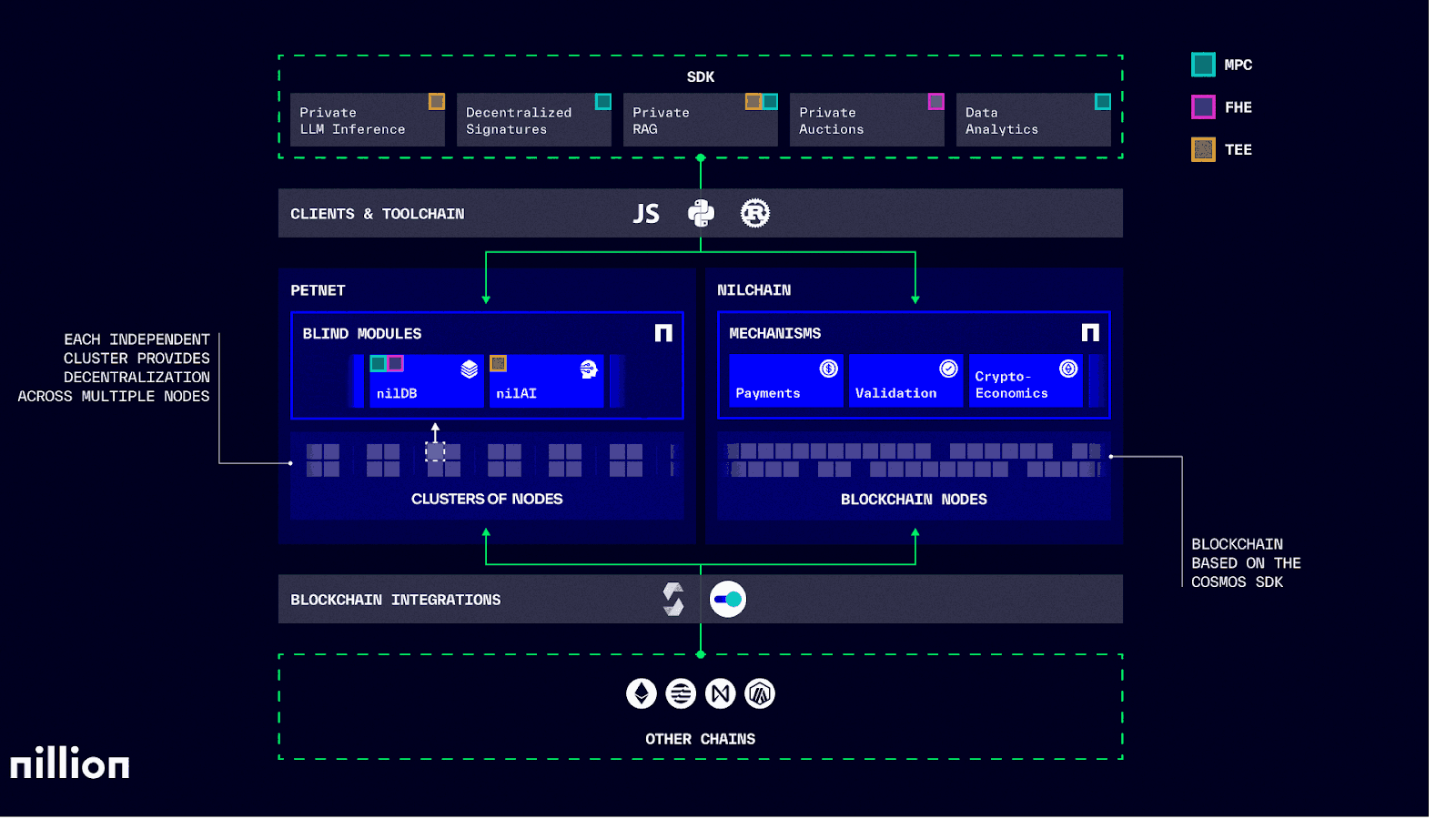 Kiến trúc của Nillion - Nguồn Nillion