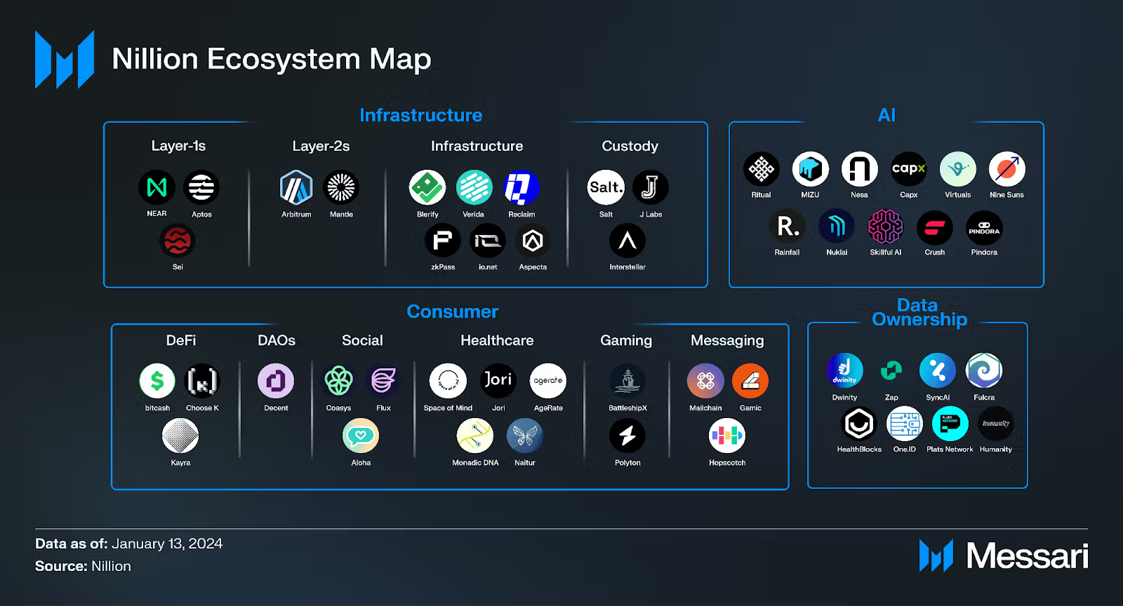 Hệ sinh thái của Nillion - Nguồn Messari