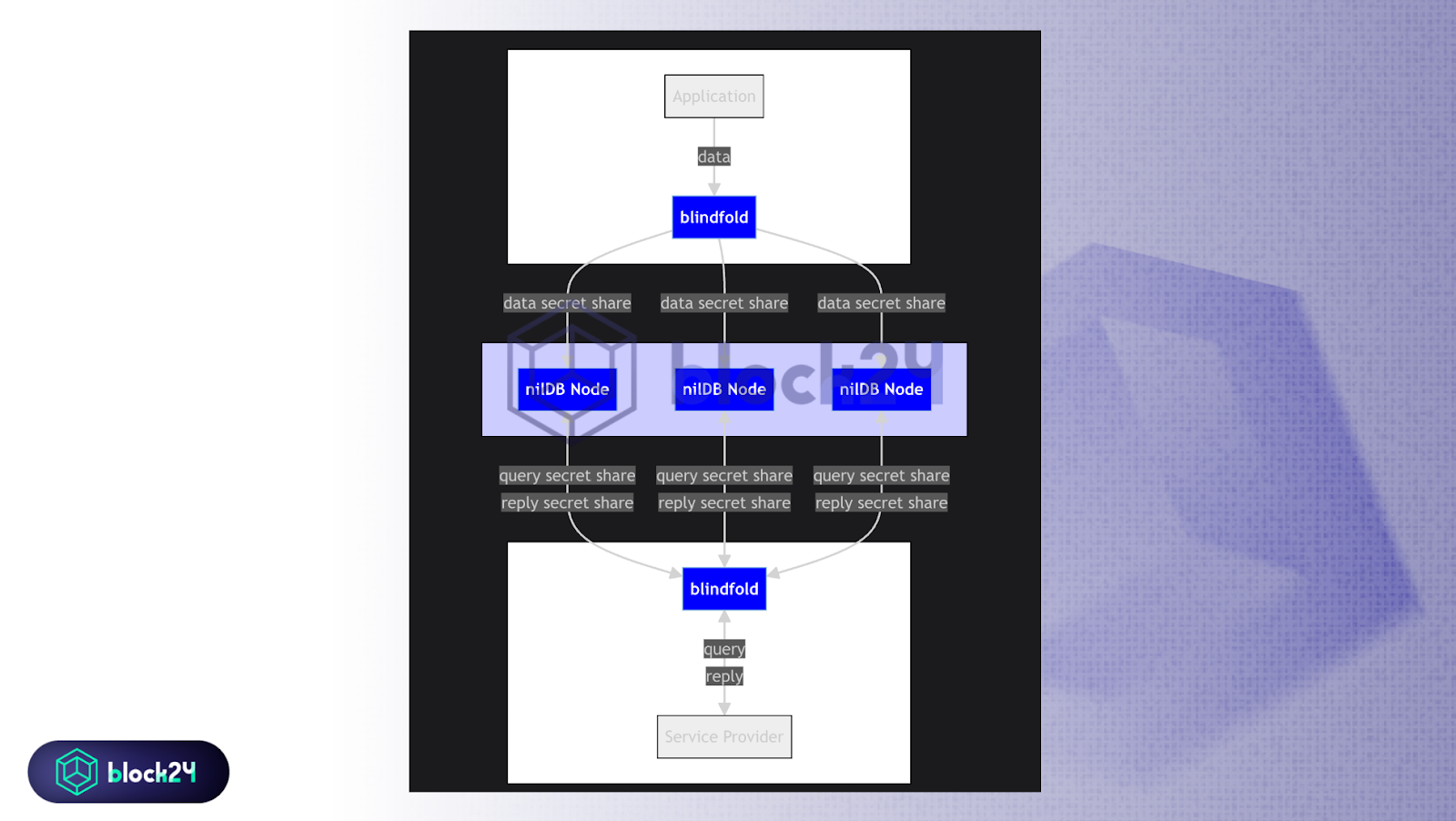 Kiến trúc của NilDB - Nguồn Nillion