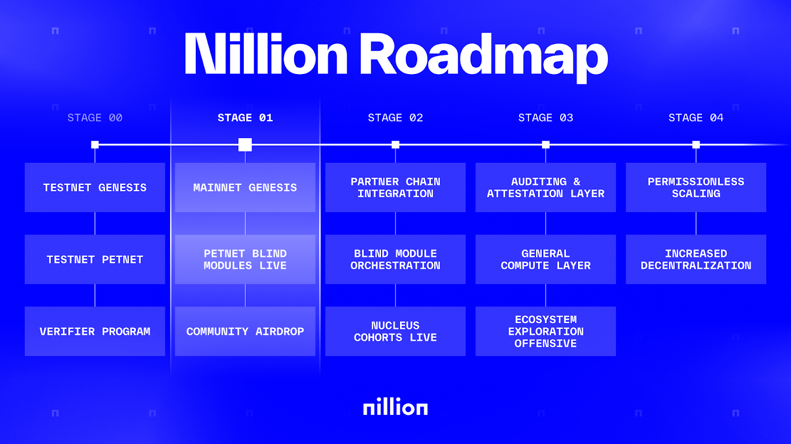 Niilion Roadmap - Nguồn Nillion