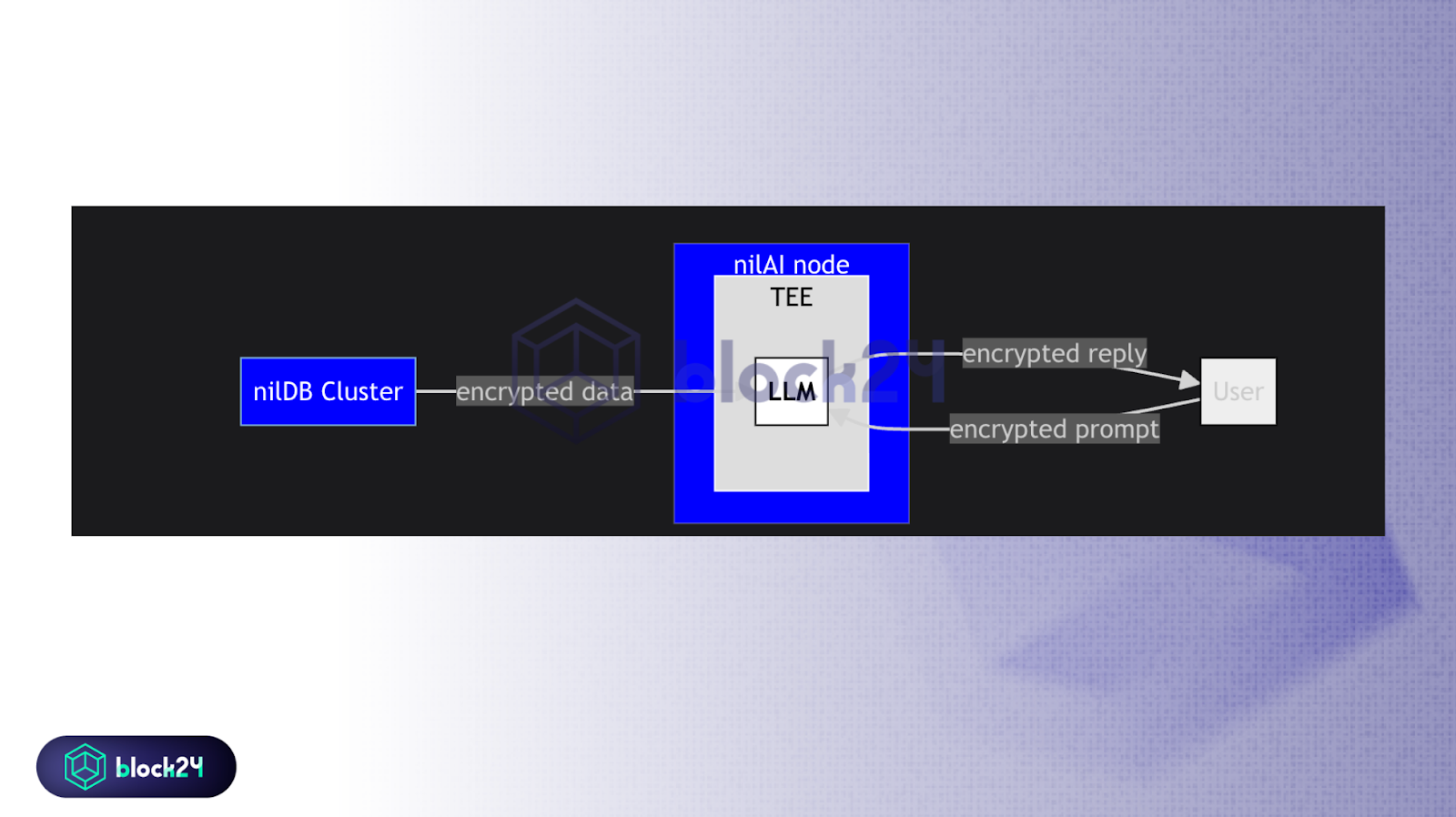 Kiến trúc nilAI - Nguồn Nillion