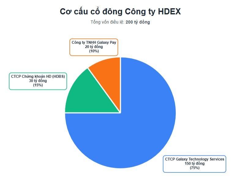 Cơ cấu cổ đông của công ty HDEX - nguồn: HDEX