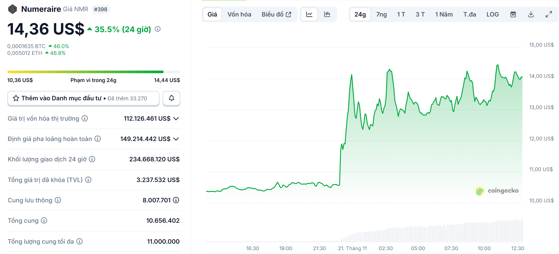 Biểu đồ giá của token NMR (Numeraire) trong ngày 21/11/2025 - theo CoinGecko