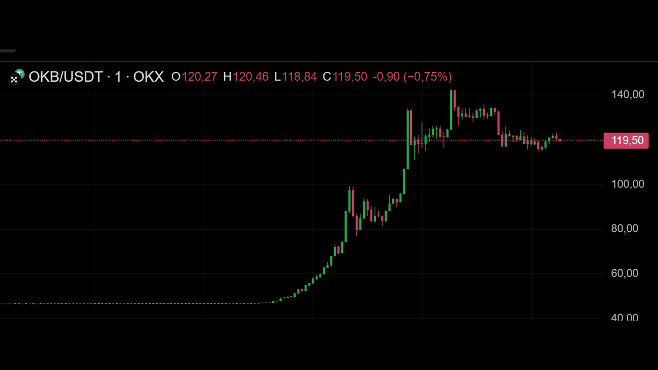 OKB tăng 200% sau khi sàn OKX tung ra cập nhật mới!
