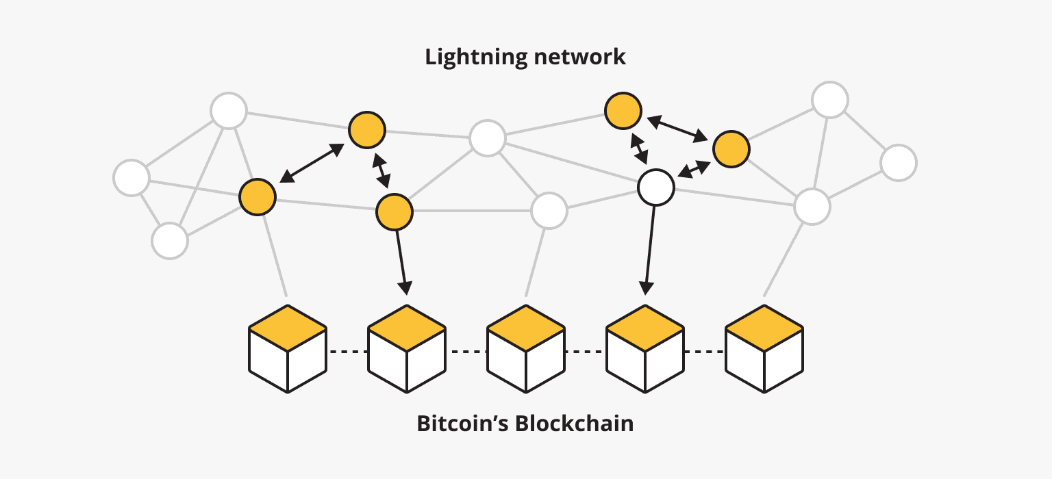 Bitcoin Lightning Network sử dụng kênh off-chain riêng để giao dịch (Nguồn: cointelegraph.com)