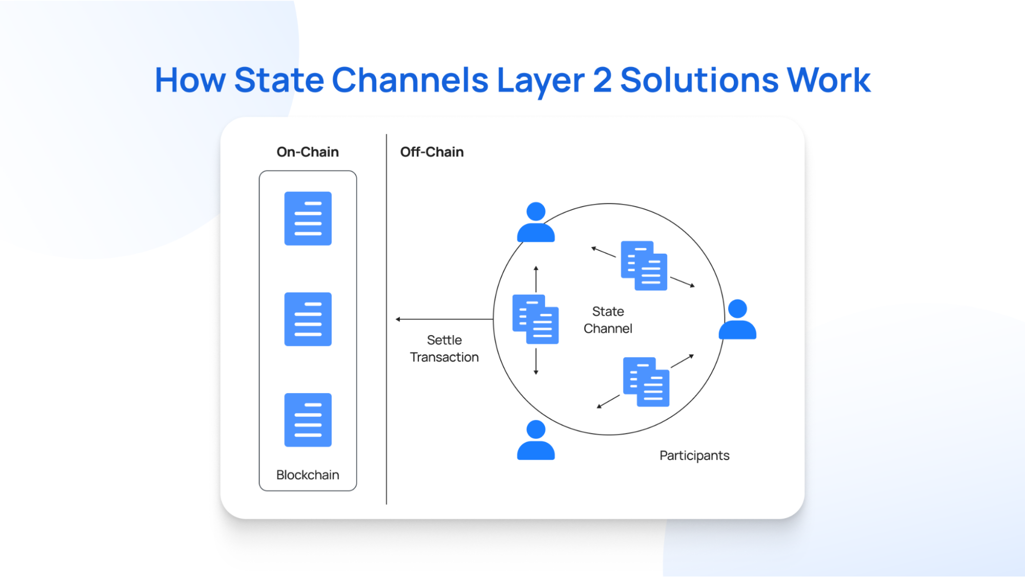 Mô hình sử dụng off-chain trong xử lý giao dịch của Layer 2 (Nguồn: Transak.com)