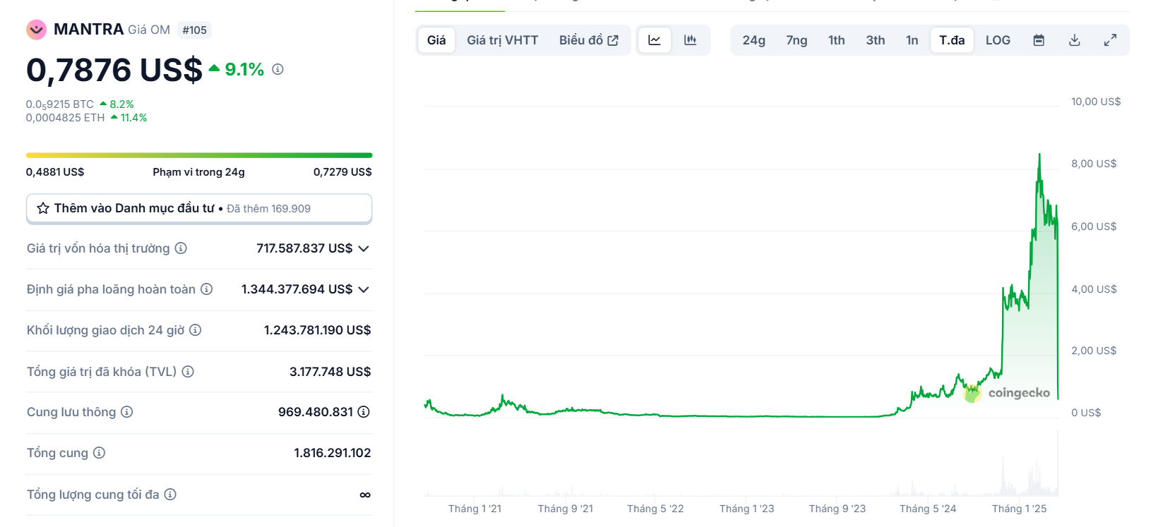 Thống kê hiệu suất giá của token OM (Mantra) kể từ khi ra mắt cho đến nay - nguồn: CoinGecko