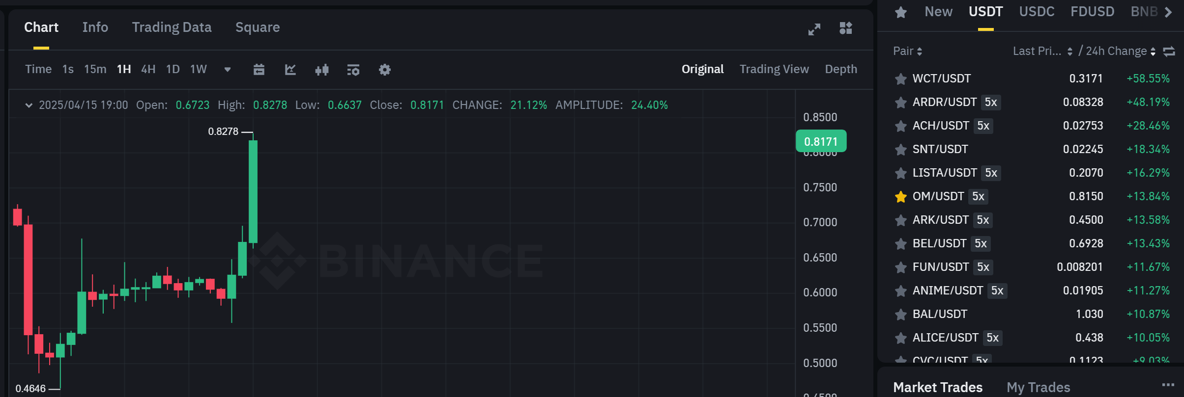 Biểu đồ giá của token OM (Mantra) trên khung 1 giờ (1H) và các đồng coin nằm trong top gainers sàn Binance - nguồn: Binance Spot