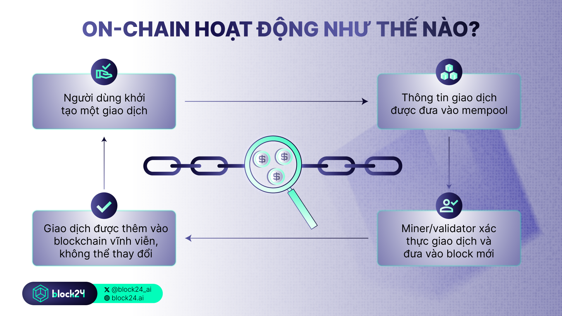 On-chain hoạt động như thế nào?