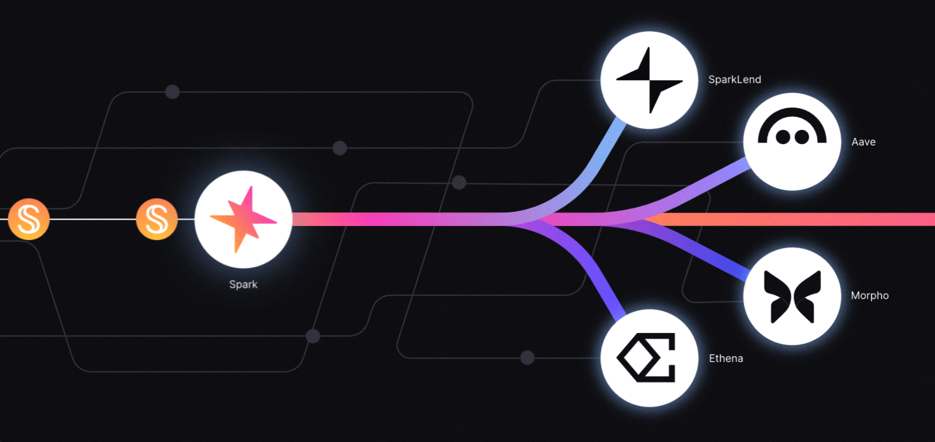 Mô hình Onchain Capital Allocator của Spark. Nguồn: spark.fi